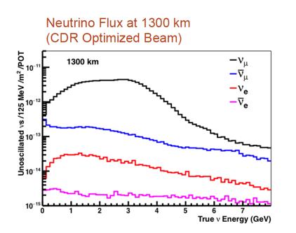 DUNE LBNF Beam 60-120 GeV proton beam 1.2 MW upgradeable to 2.