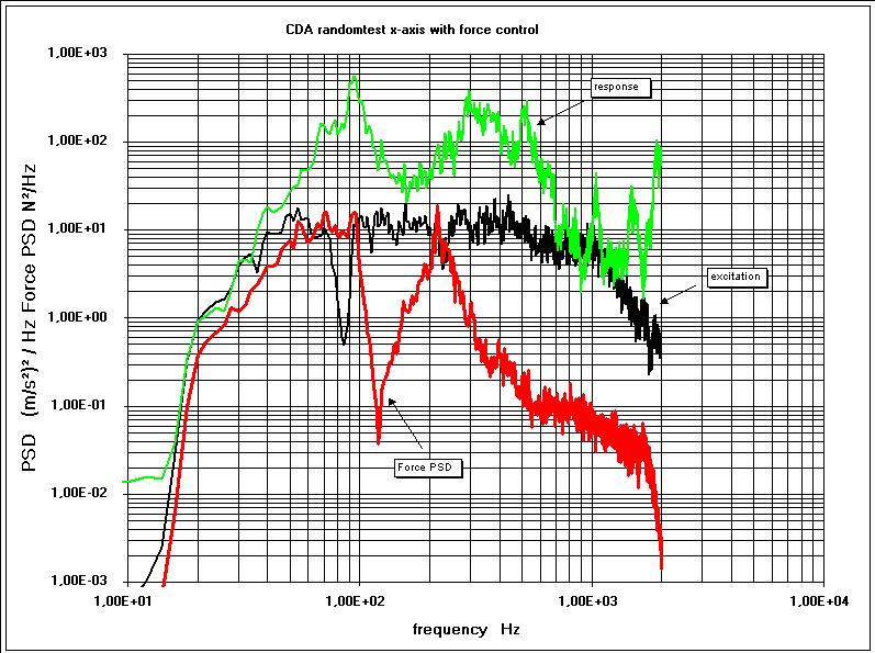 Fig. A3: CDA random test x-axis