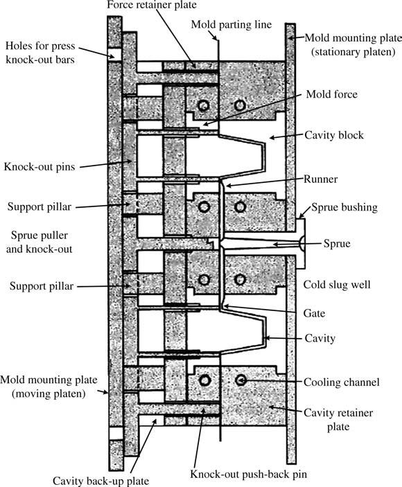 340 PROCESSING FIGURE 17.2 Two-cavity injection mold. From Modern Plastics Encyclopedia, McGraw-Hill, New York, 1969 1970 ed.
