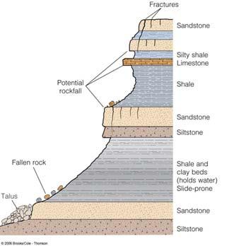 Some rockfall problems arise where a strong layer such as sandstone overlies a weak layer