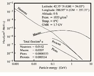 3. Cosmogenic induced isotopes Theoretical sea-level Cosmic Ray Flux (Latitude New York City LNGS) During transportation, pseudocumene is exposed to cosmic neutrons.