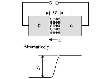 Due to the different concentration gradient of the charge carriers on two sides of the junction, electrons from n-side start moving towards p-side and holes start moving from p-side to n-side.