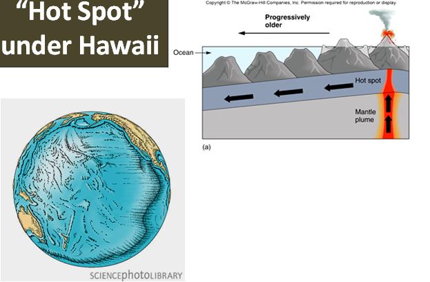 Hot Spot under Hawaii ROCK CYCLE Ancient Hawaiian islands extend to Alaska.