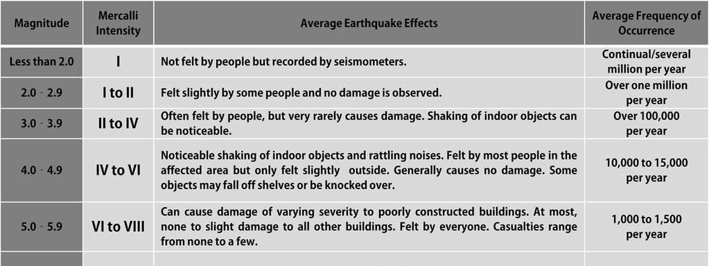 Earthquake magnitude is measured by the amount of energyreleasedatthefocusoftheearthquake.