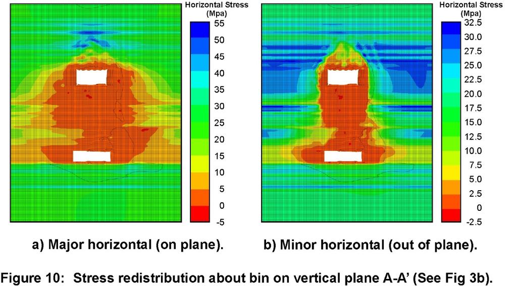 Two dimensional modelling was aimed to assess the seam roof deformation for expected residual rock properties due to rock failure from the excavation of the bin.