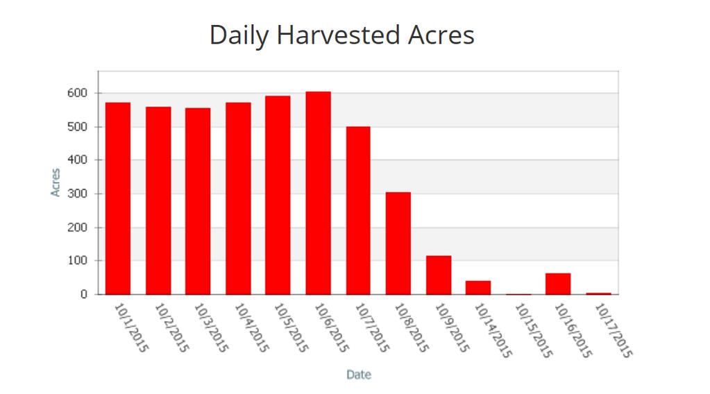 Case Study 1: Real Time Harvest