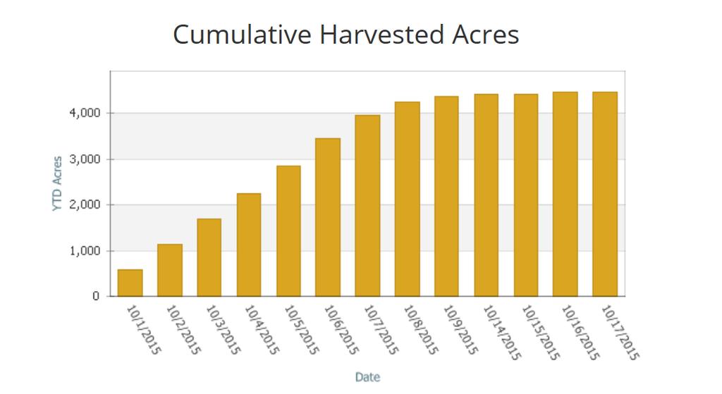 acres and yield aggregated at