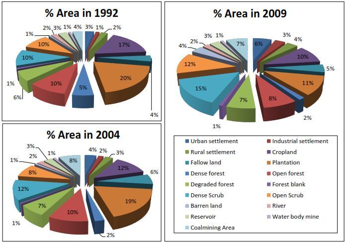 Figure 6: Pie -Chart Showing the % Area over the Three Periods (1992, 2004 & 2009) From Table 2, it is apparent that built-up land shows positive change in all the periods.
