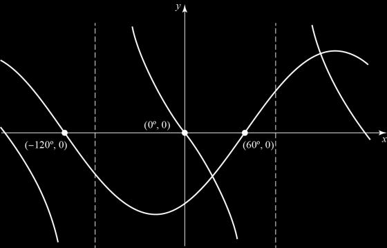 4a 3 or awrt 3.46 B1 1.1b 4th Determine exact values for functions in all four quadrants (1) 4b Figure 1 Sine curve with max and min Sine curve translated 60 to the right.