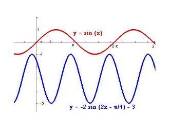 For example, how would we graph: y + 3 = 2sin(2x π 4 ) It is simple if you work step by step.