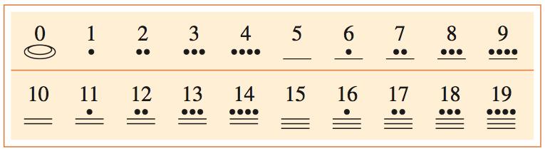 Mayan Numerals The positional values in the Mayan system