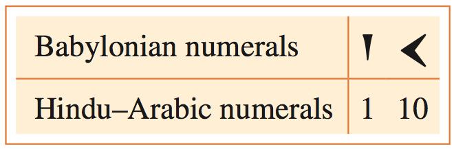 Babylonian Numerals The positional values in the