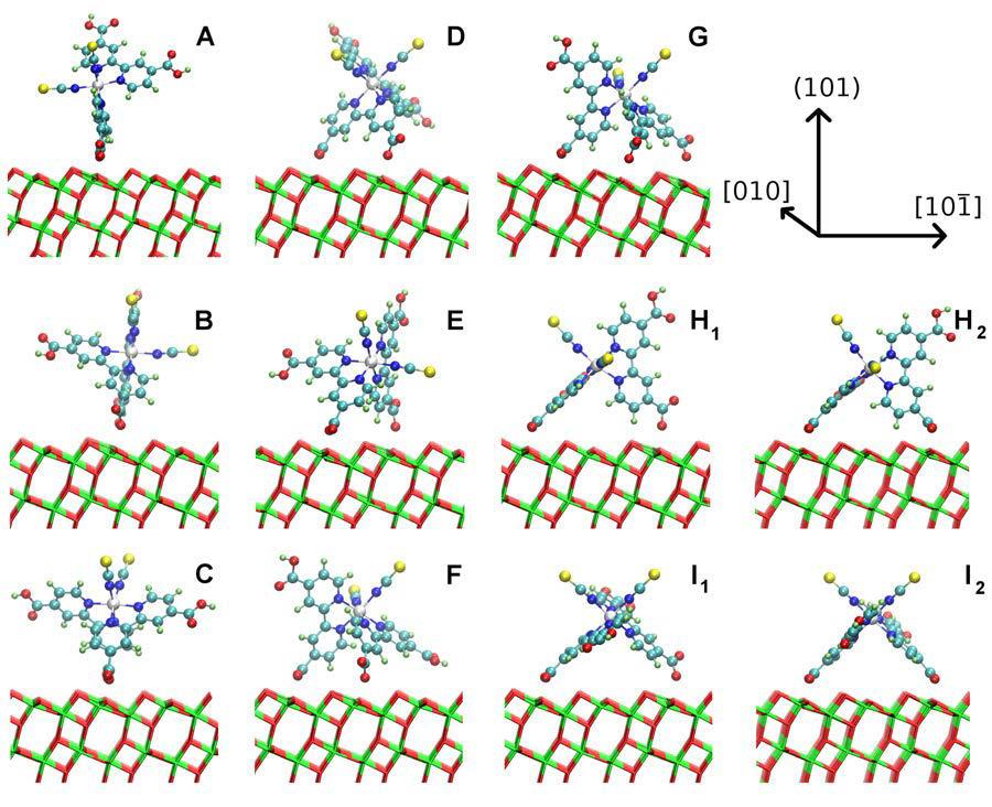 N3 binding on anatase(101) Relative binding energies are indicative: 2-3 carboxylate groups interact 2 bpy