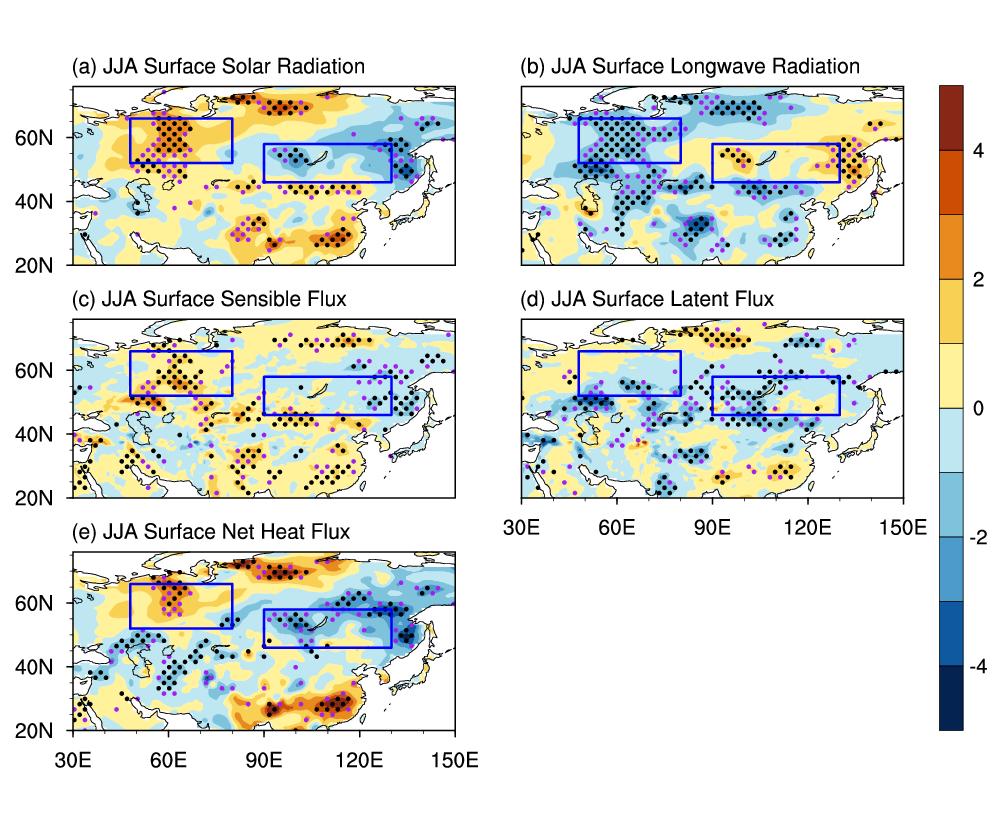 Regressed summer (JJA) (a) surface solar radiation flux, (b) longwave radiation flux, (c) sensible