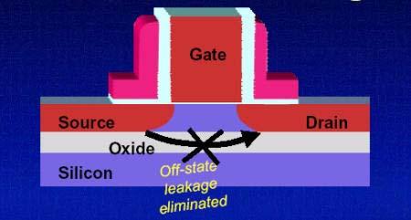 Silicon on Insulator Primarily used by AMD and IBM Addition of insulator reduces