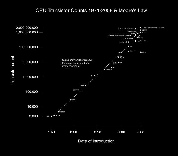 #2: Moore s Law # of transistors on an integrated