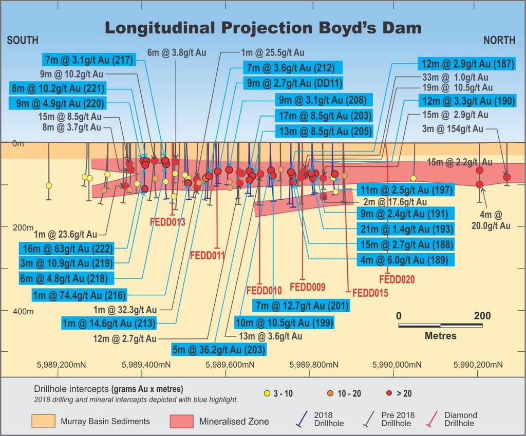 Figure 4: Longitudinal Projection of Boyd s Dam Prospect showing areas of RC and diamond drilling in 2018.