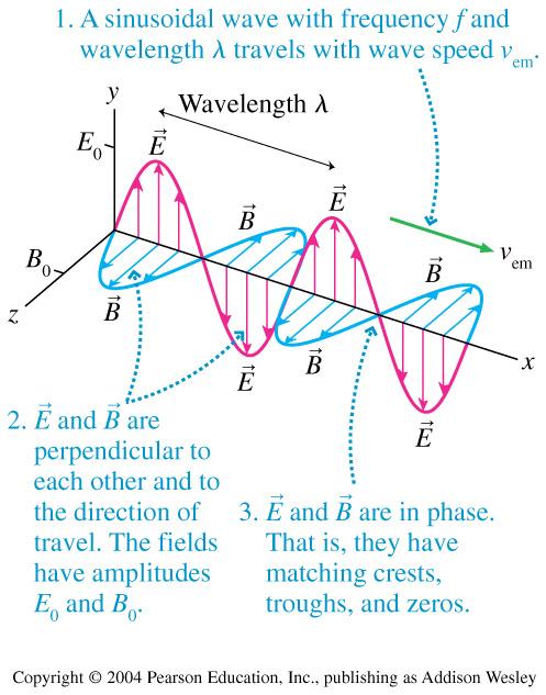 Prelude: ether and electromagnetic waves l Maxwell realized that light was an electromagnetic wave l By working with the 4 equations (Maxwell s equations), he was able to show that electromagnetic