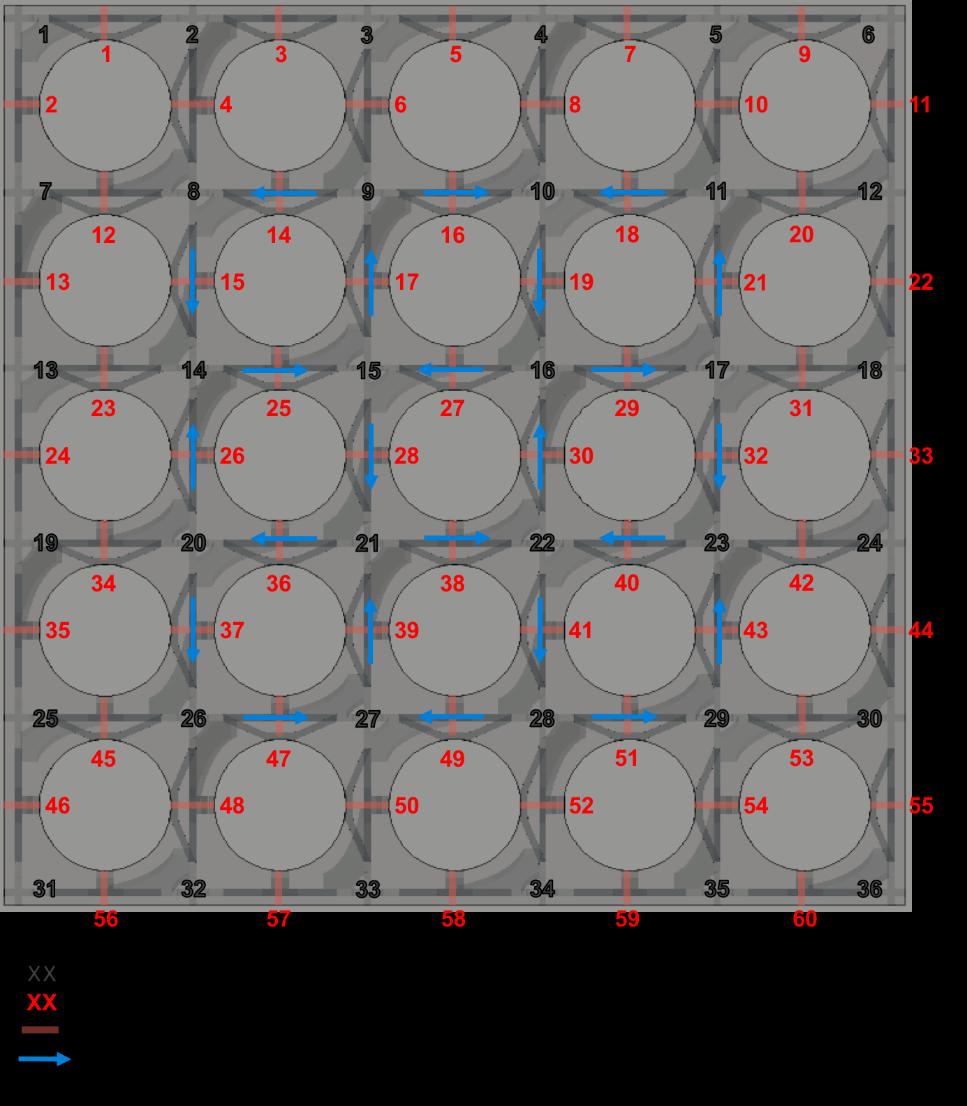 105 Figure 48: PSBT MVG cross-flow directions over only internal subchannel gaps For the CTF cases with no spacer grid models enabled aside from the standard pressure loss coefficient