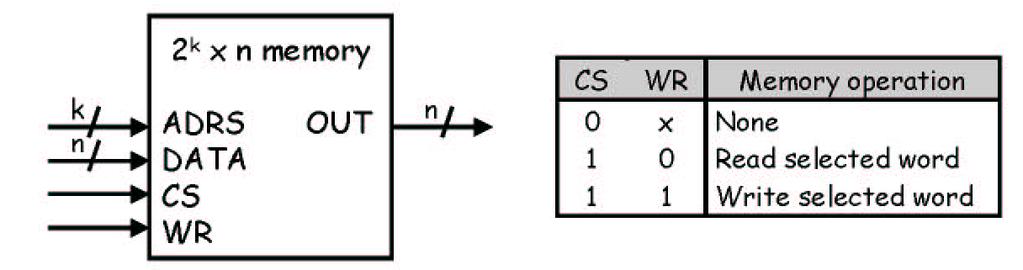 Block diagram of RAM CS (Chip Select), enables or disables the RAM. ADRS specifies the address or location to read from or write to.