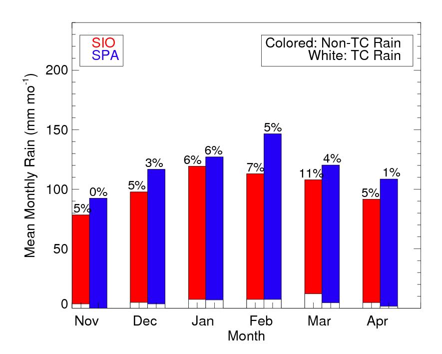 Mean Monthly Rainfall Contributed by non TC Systems and TCs for 1998/1999-2005/2006 during Nov-Apr for SIO and