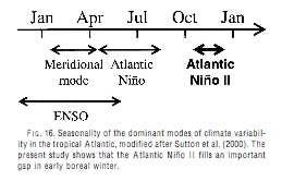 What process might bridge the temporal gap between ENSO influence and Atlantic Niños on seasonal scale ENSO influence peaks in boreal winter, whereas Atlantic Nino peaks
