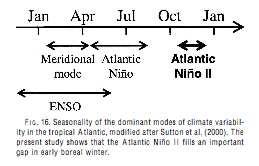 ENSO influence peaks in boreal winter, whereas Atlantic Niño peaks in boreal summer.