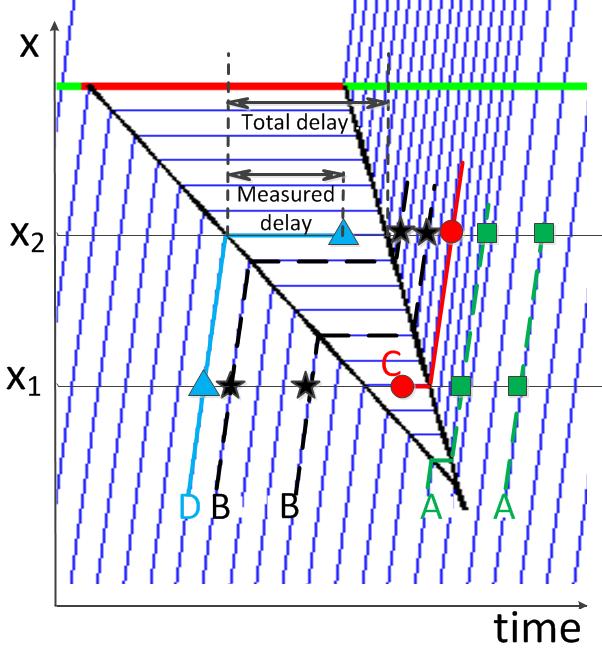 Figure 5: Classification of the trajectories depending on the stopping location. We consider vehicles traveling between the two measurement points x 1 and x 2, sampled uniformly in time.