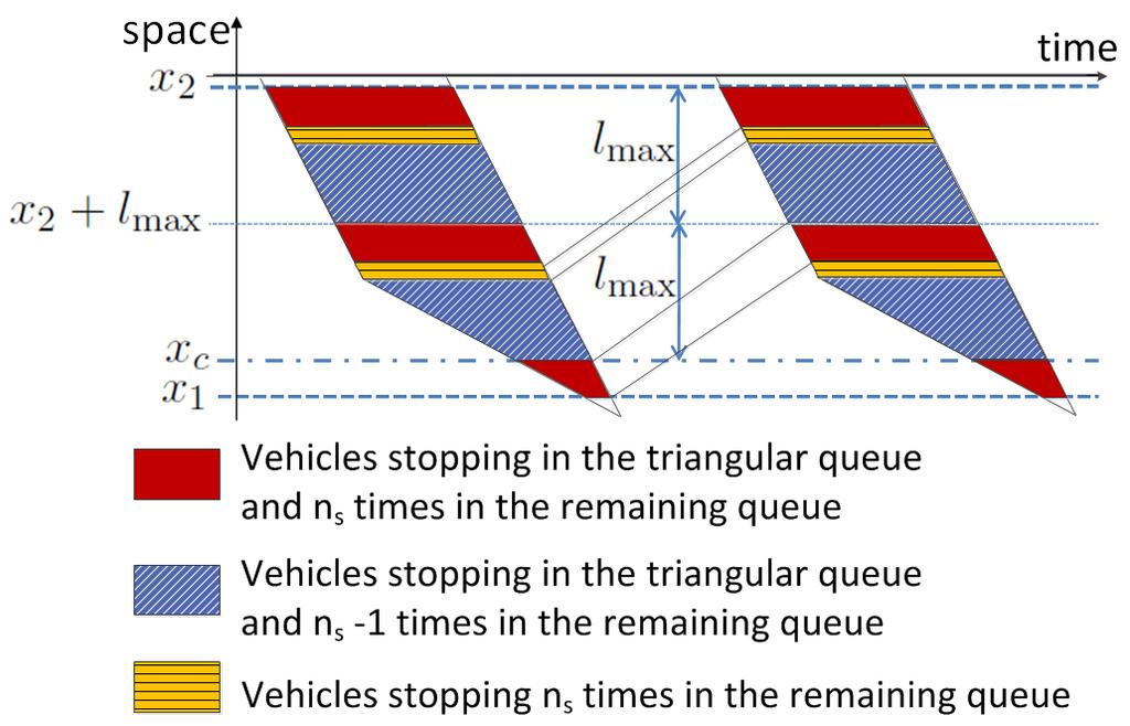 Figure 11: Case 4: (Top) Case 4a: a fraction of the vehicles stop in the triangular queue and n s times in the remaining