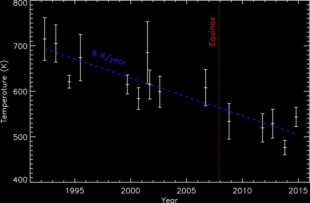 , 2014 Uranus upper atmosphere temperature over