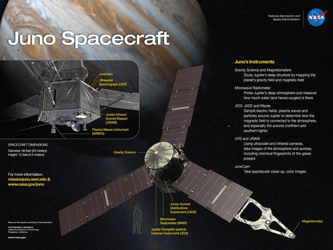 Juno January 13, 2016 NASA's Juno mission to Jupiter broke the record to become humanity's most distant solarpowered probe.