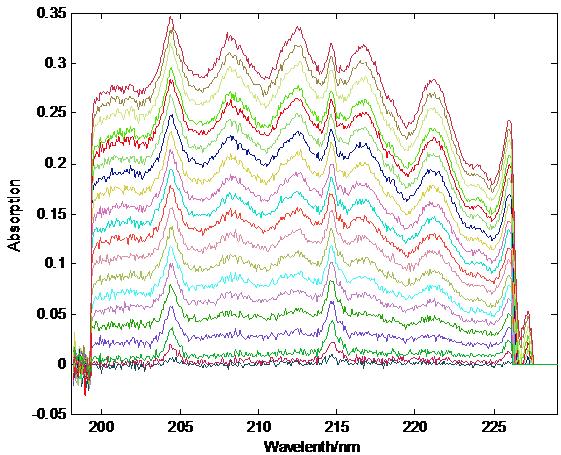 Absorption spectra of NO & NO 2 at
