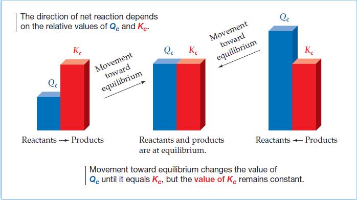 Significance of the Reaction Quotient If Q = K, the system is at equilibrium If Q > K, the system shifts to the left, consuming products and forming