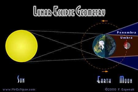 Lunar Eclipses The Earth moves between the Sun and the
