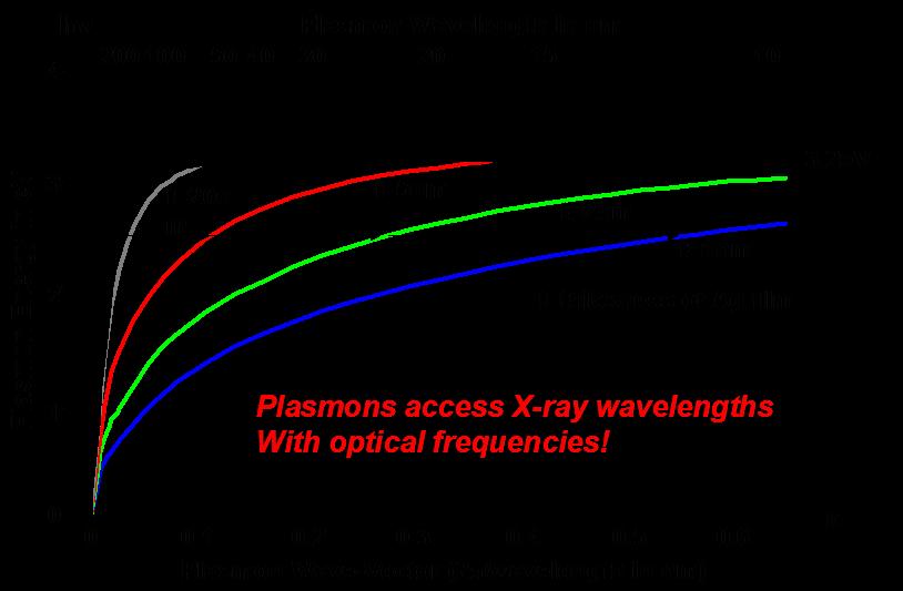 Plasmons at planar metal surfaces and interfaces surface