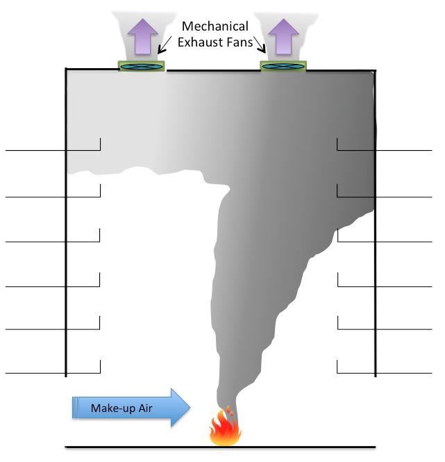 Figure 1.2: Makeup Air Velocity adverse effects on Fire Plume in Atrium Currently NFPA 92 restricts the makeup air velocity not to exceed 1.