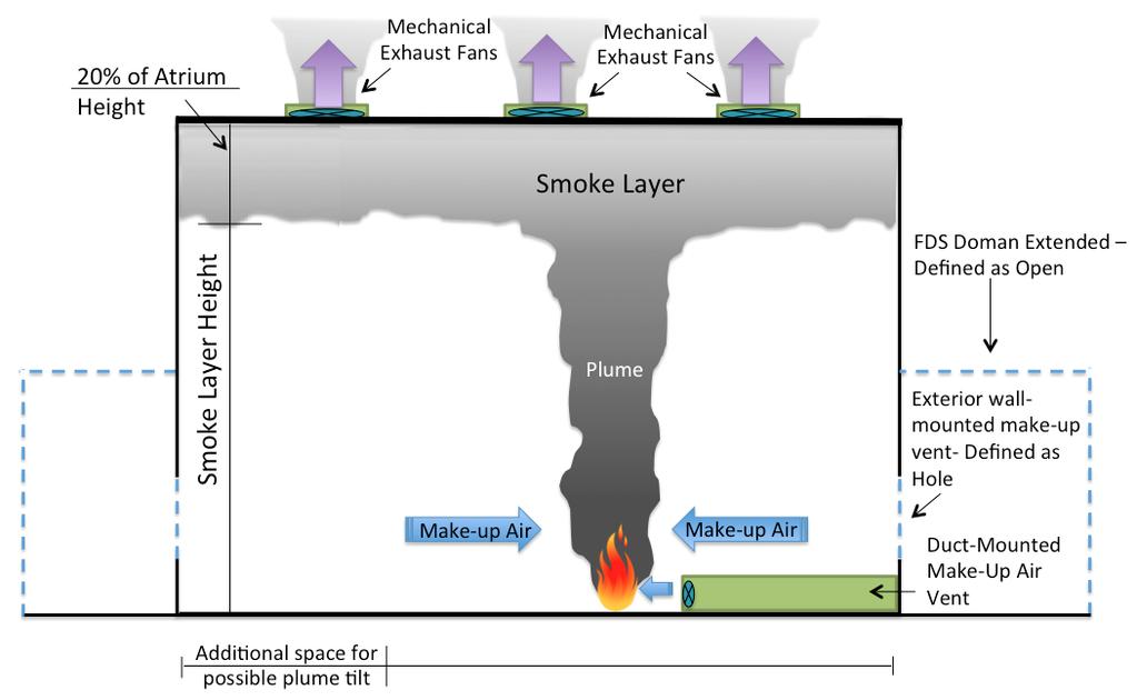 3.4 FDS Model Configuration and Simulation Matrix The system is designed with a mechanical smoke management system.