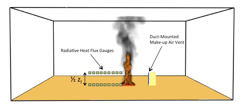 configuration allows for a more detailed grid resolution defined around the fire, further explained in Section 3.5.2. Radiative heat flux gauges are located in line with the prescribed makeup air.
