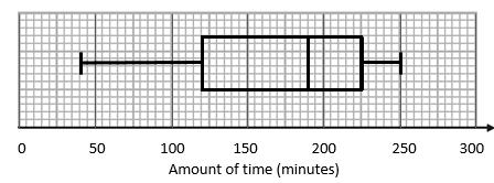 Minutes Least amount of time 60 Range 220 Median 160 Lower quartile 100 Upper quartile 220 (a) On the grid, draw a box
