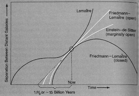 Lemaitre s universe (1934) Positive cosmic constant Accelerated expansion Expansion from radioactive