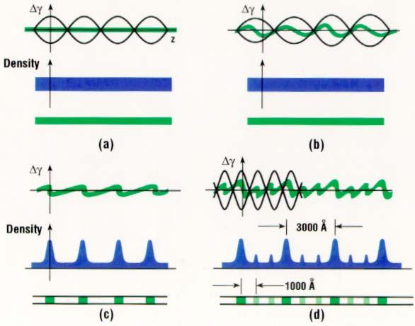 L.-H. Yu, PRA44, 5178 (1991) seed laser electrons.