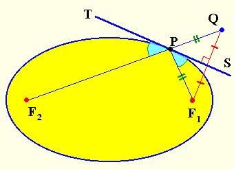 Theorem: Reflective Property of an Ellipse Let be a point on an ellipse. The tangent line to the ellipse at point makes angles with the lines through and the.