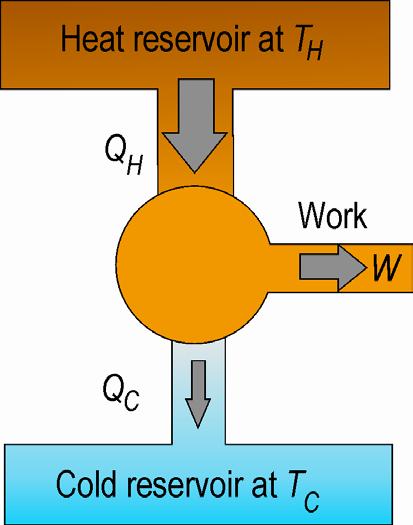 Note: The term heat engine is often used in a broader sense to include work-producing devices that do not operate in a thermodynamic cycle.