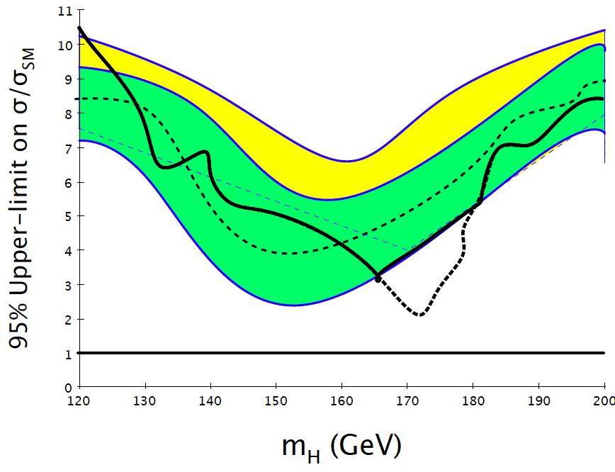 PCL in practice +/ 1σ band of limit dist. assuming µ = 0. median limit (unconstrained) observed limit PCL with M min = 0.