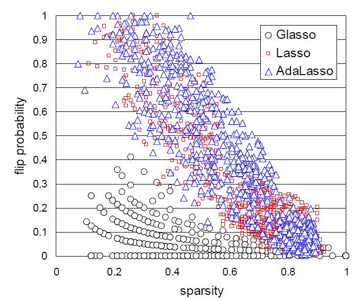 Experiment (2/4) -- Structure learning under collinearities: Only Graphical lasso was stable MB s algorithm doesn t work under collinearities, while Glasso shows reasonable stability This is due to