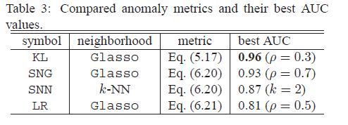 Experiment (4/4) -- Anomaly detection using automobile sensor data: Our method substantially reduced false positives.