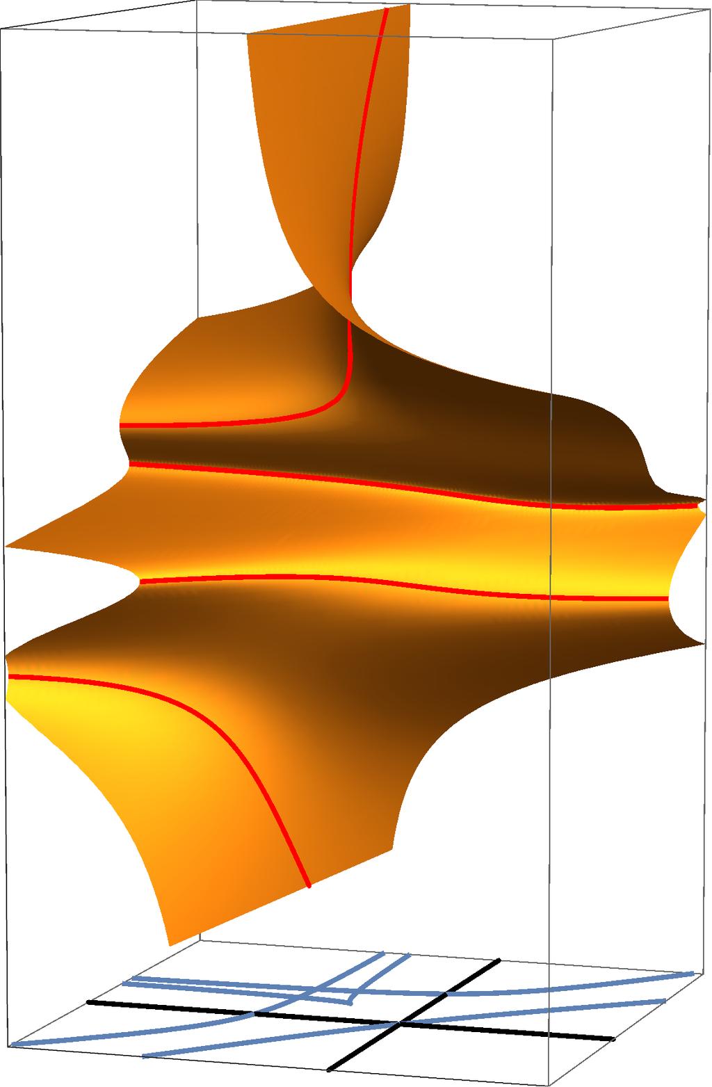 u u β 2 m 1 m 2 β 1 Figure 3: Left: The surface defined by f(u, m) = 0 for a three particle system with gravitational interaction.