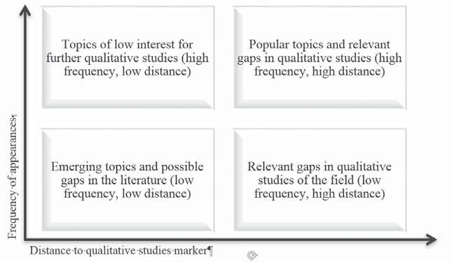 istraživanja. (Slika 2). of low interest for further qualitative studies, emerging topics and possible gaps in the literature and relevant general gaps in qualitative studies of the field. (Figure 2).