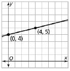 graph below. Equations: In a linear equation the coefficient of x is the slope and the constant is the y-intercept.