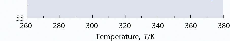 temperature Eötvös equation: d